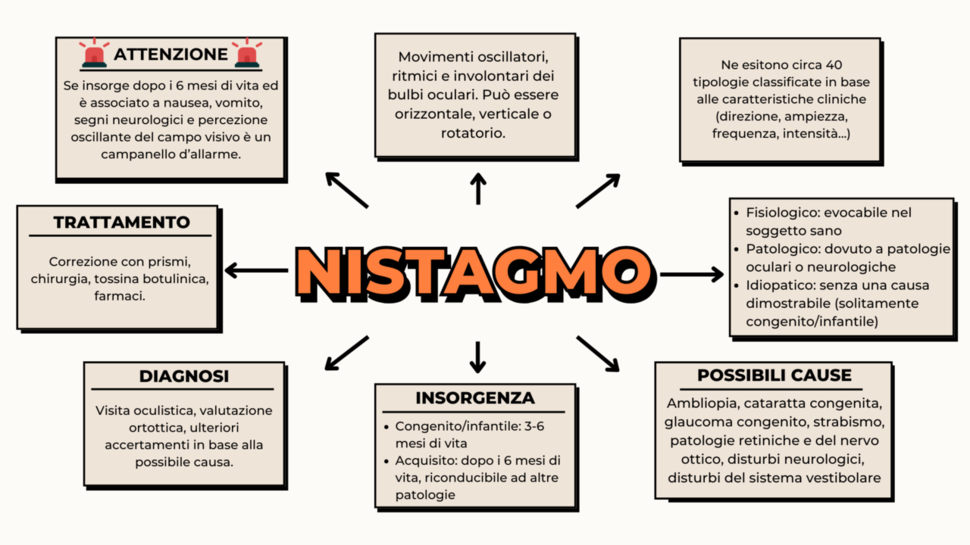 Grafica: Nistagmo