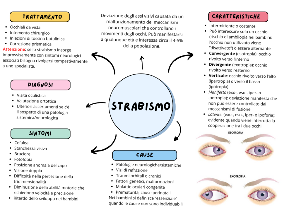 Grafica: Strabismo
